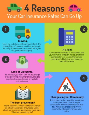 reasons for car insurance increases